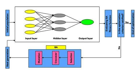 Iterative process of finding hyper-parameters using GAs