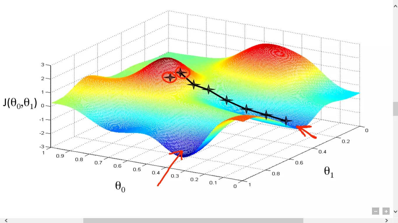 Gradient descent